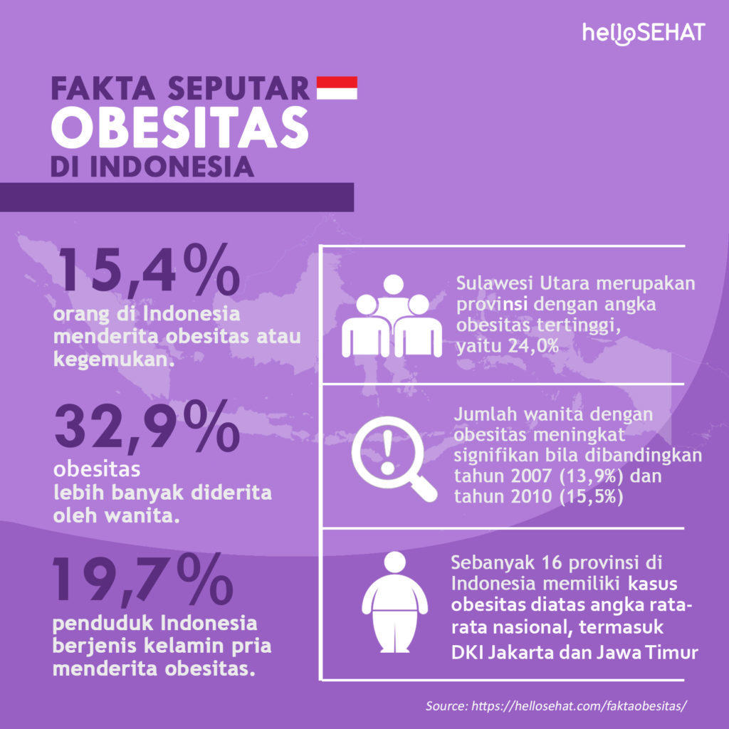इंडोनेशिया में मोटापे के बारे में तथ्य