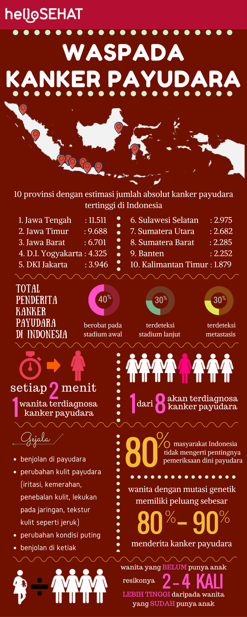 हेलो स्वस्थ स्तन कैंसर इंडोनेशिया में इन्फोग्राफिक