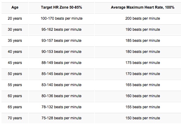 औसत आराम दिल की दर लक्ष्य आयु वर्ग प्रति (स्रोत: heart.org)